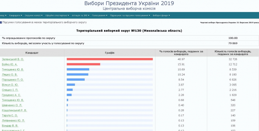 Обработаны 97,3% протоколов из Николаевской области: лидируют Зеленский и Бойко