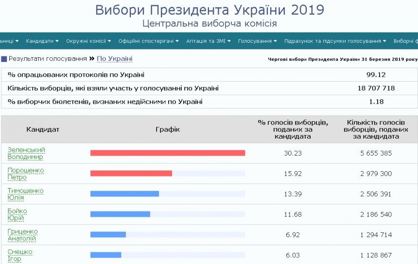 ЦИК обработала 99% протоколов: у Зеленского - 30,23%, Порошенко - 15,92%