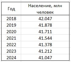 МВФ прогнозирует сокращение численности населения Украины