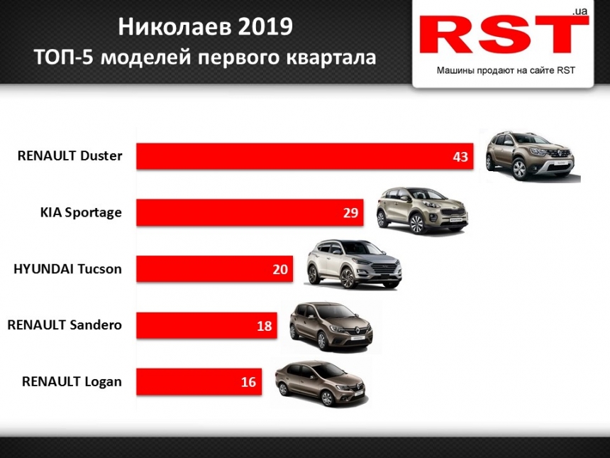 С начала года николаевцы приобрели новых авто на 12 миллионов долларов