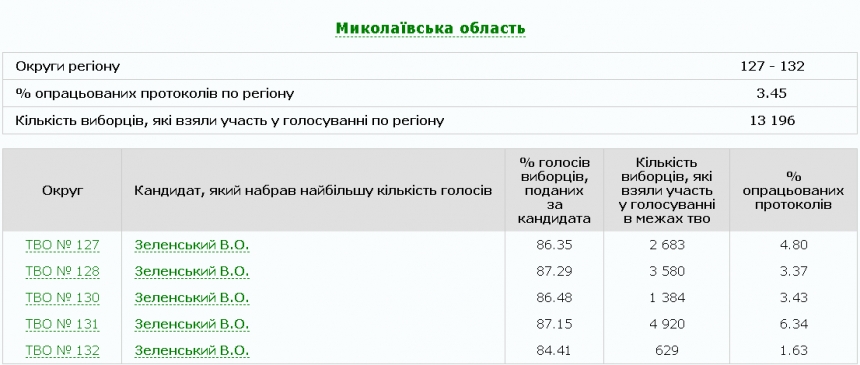 В Николаевской области подсчитали 3,45% протоколов