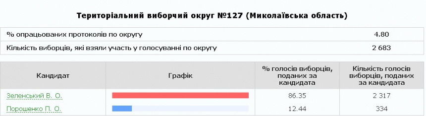 В Николаевской области подсчитали 3,45% протоколов
