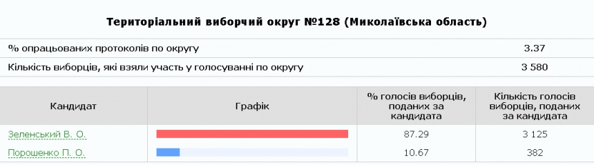 В Николаевской области подсчитали 3,45% протоколов
