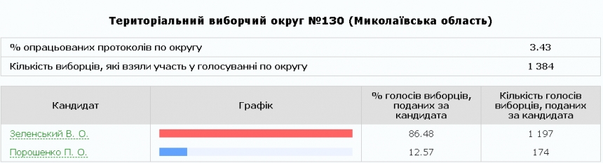 В Николаевской области подсчитали 3,45% протоколов