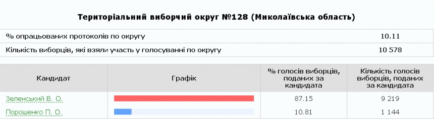 ЦИК обработала 11,66% протоколов из Николаевской области: результаты