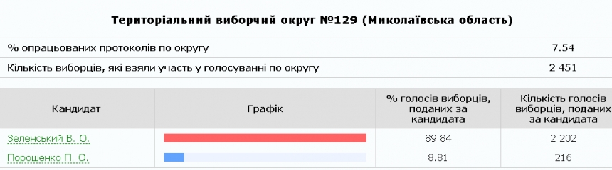 ЦИК обработала 11,66% протоколов из Николаевской области: результаты