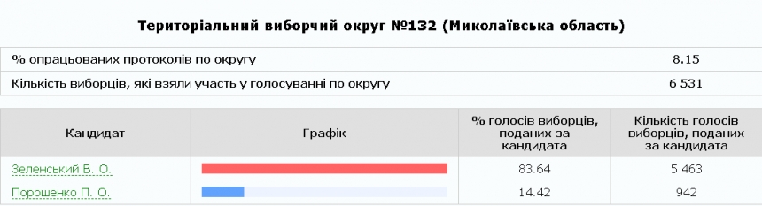 ЦИК обработала 11,66% протоколов из Николаевской области: результаты