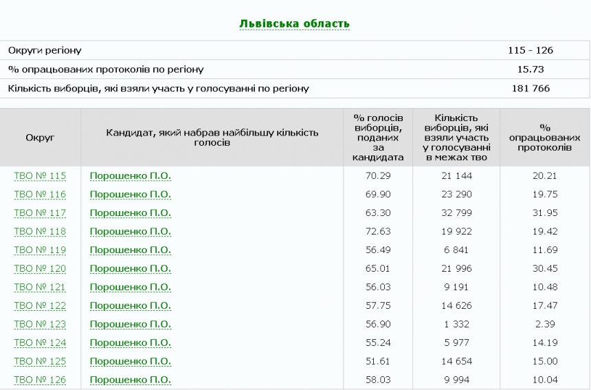 Львовская область — единственная, где голосовали за Порошенко