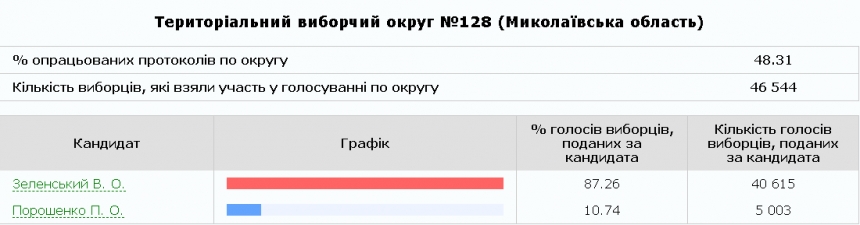 На Николаевщине обработали более 50% протоколов: лидер — Зеленский