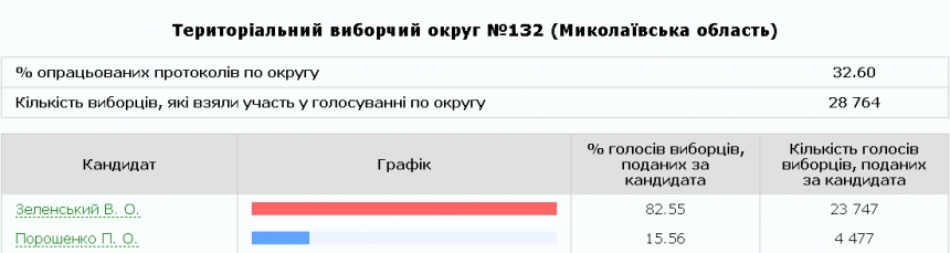 На Николаевщине обработали более 50% протоколов: лидер — Зеленский