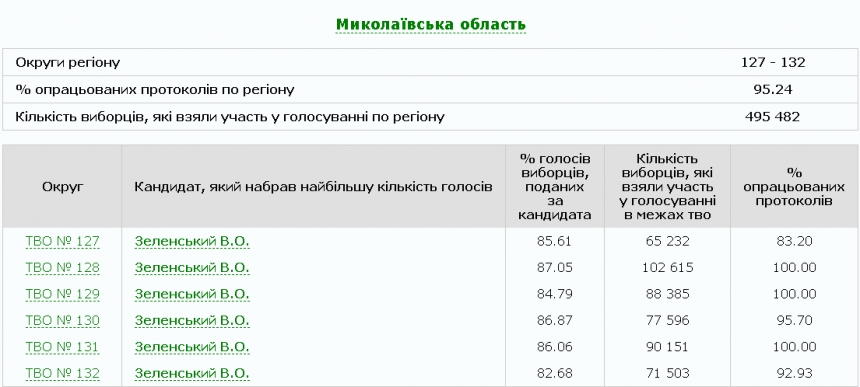 Еще на двух округах Николаевской области подсчитали 100% голосов избирателей