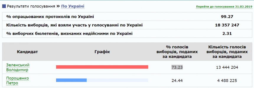 ЦИК обработала более 99% протоколов:у Зеленского - 73,23%, у Порошенко - 24,44%