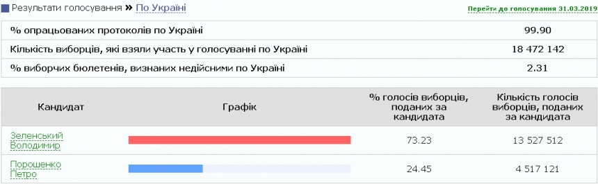 В Украине Центризбирком обработал 99,9% протоколов