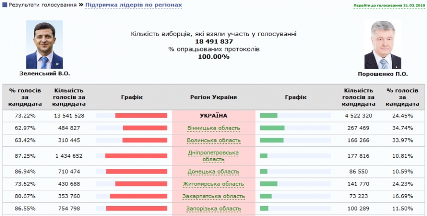 Президентские выборы – 2019 на Николаевщине: инфографика