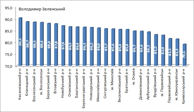 Президентские выборы – 2019 на Николаевщине: инфографика
