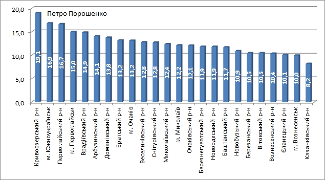 Президентские выборы – 2019 на Николаевщине: инфографика