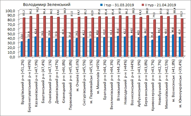 Президентские выборы – 2019 на Николаевщине: инфографика