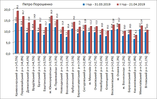 Президентские выборы – 2019 на Николаевщине: инфографика