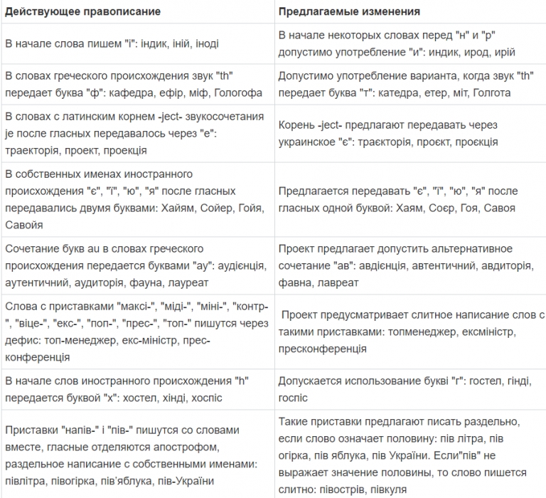 «Лишь бы не как в русском» - Кабмин узаконил новые нормы украинского правописания