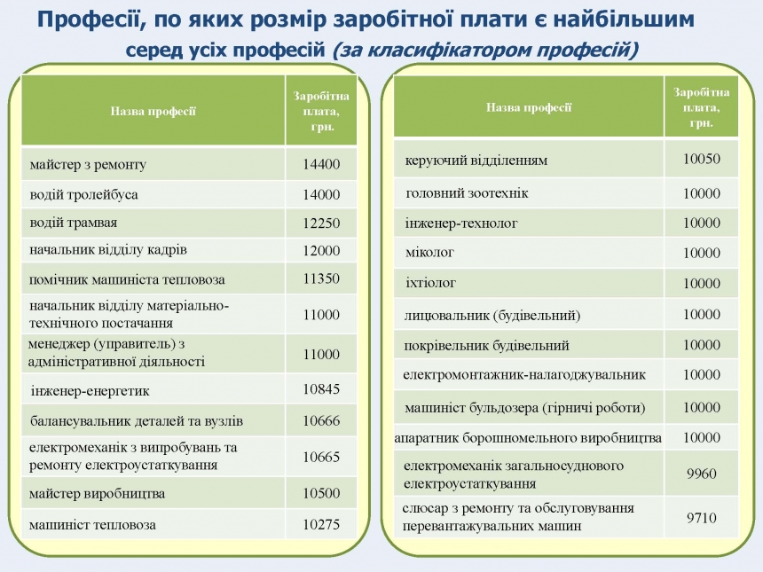  В центре занятости рассказали, кому в Николаевской области предлагают самые большие зарплаты 