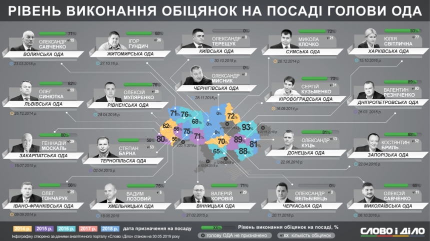 Рейтинг глав ОГА: губернатор Савченко не выполнил 35% обещаний