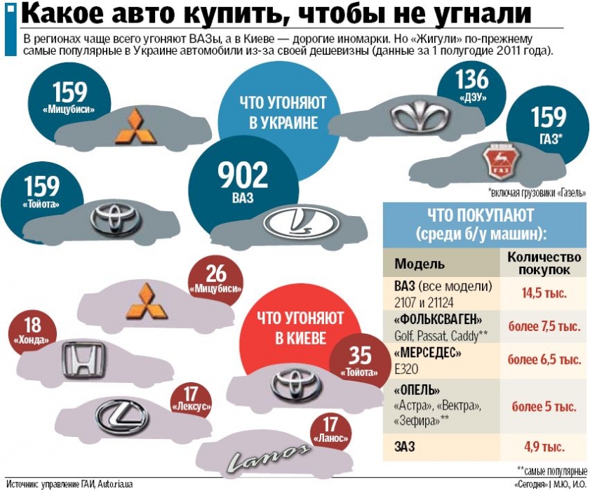 Чаще всего из-под носа у хозяев угоняют "Жигули" и "Дэу"