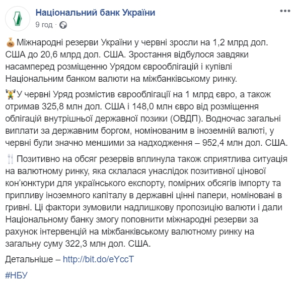  Международные резервы Украины за июнь выросли на $1,2 млрд