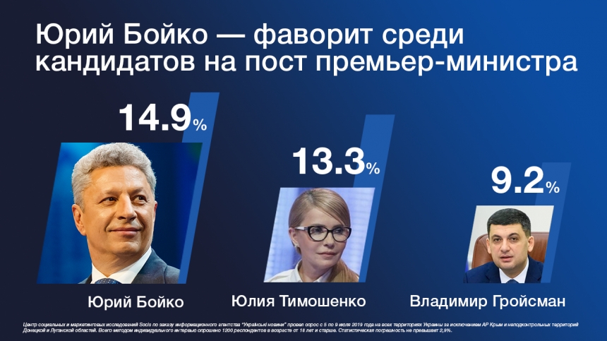 Большинство украинцев хотят видеть премьер-министром Юрия Бойко, - Socis