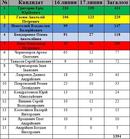 Соцопрос показал: 131-й округ голосует за Григоряна