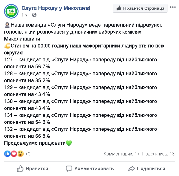 В «Слуге народа» заявили о победе во всех округах Николаевской области