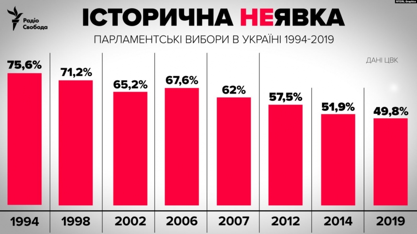 Явка на выборах в Раду стала самой низкой в истории — инфографика