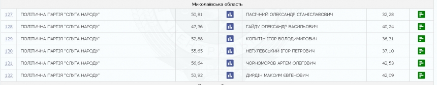 В округах Николаевщины посчитали почти половину голосов: побеждают кандидаты «Слуги народа»