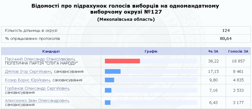 Выборы в Верховную Раду: результаты по Николаевской области