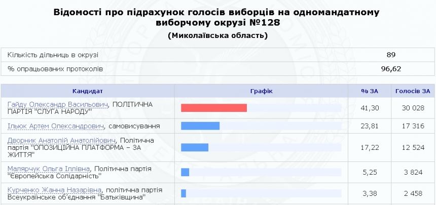 Выборы в Верховную Раду: результаты по Николаевской области
