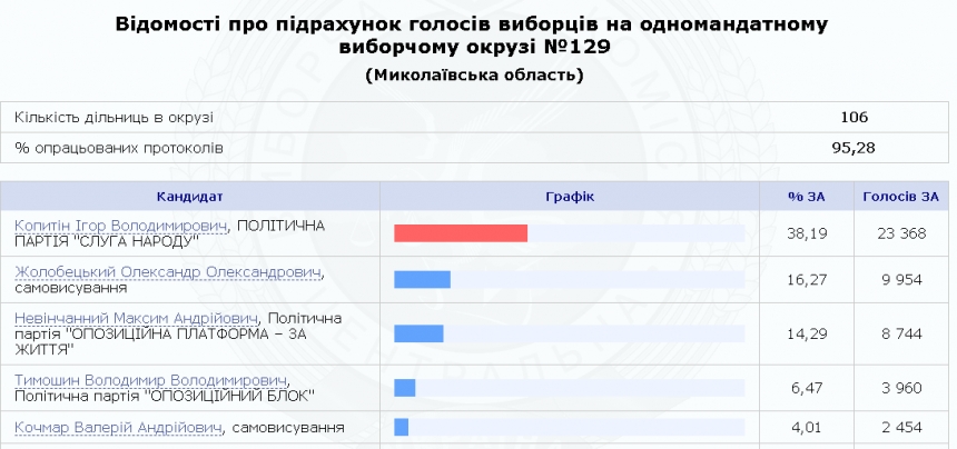 Выборы в Верховную Раду: результаты по Николаевской области