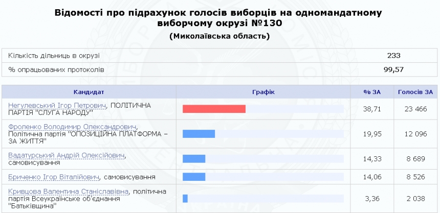 Выборы в Верховную Раду: результаты по Николаевской области