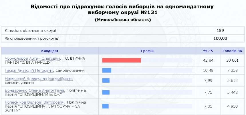 Выборы в Верховную Раду: результаты по Николаевской области