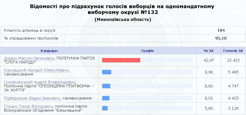 Выборы в Верховную Раду: результаты по Николаевской области