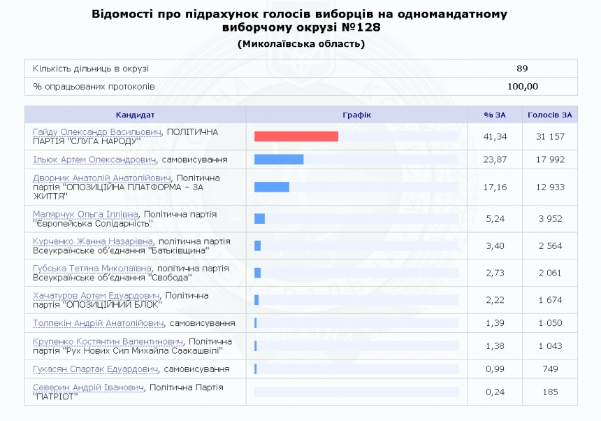 Еще три округа Николаевщины определили своих нардепов