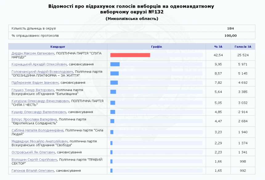 Еще три округа Николаевщины определили своих нардепов