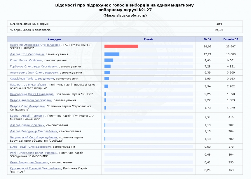 Еще три округа Николаевщины определили своих нардепов