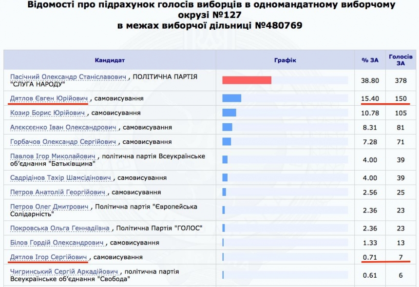 На 127 округе в Николаеве, где затягивается подсчет голосов, нашли несоответствия в протоколах