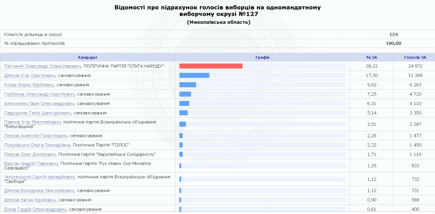 В Николаеве на 127-м округе наконец посчитали 100% электронных протоколов