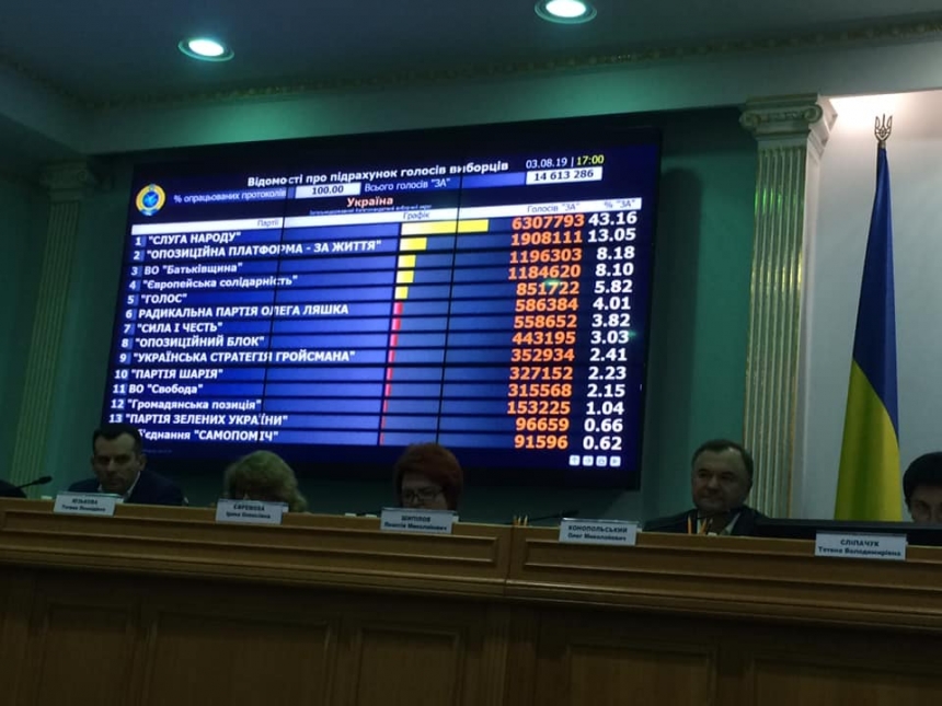 Результаты внеочередных выборов в Раду по партийным спискам, - ЦИК