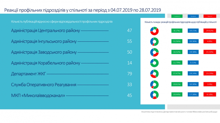 Лучше всех на обращения николаевцев реагирует Ингульская администрация, хуже - Центральная