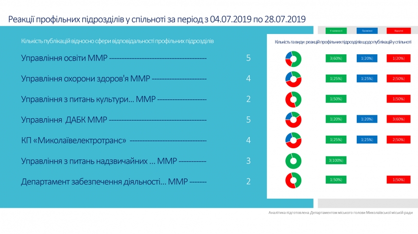 Лучше всех на обращения николаевцев реагирует Ингульская администрация, хуже - Центральная