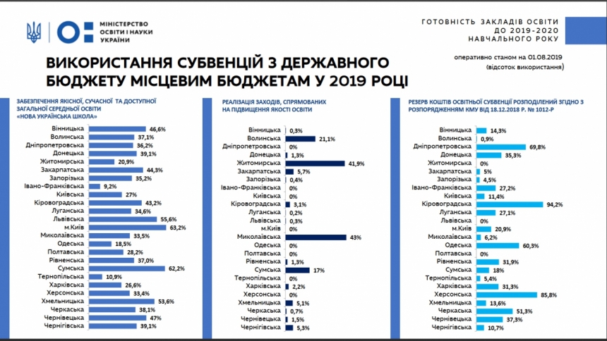 85% кабинетов начального образования в области готовы к работе в рамках проекта «Новая украинская школа»