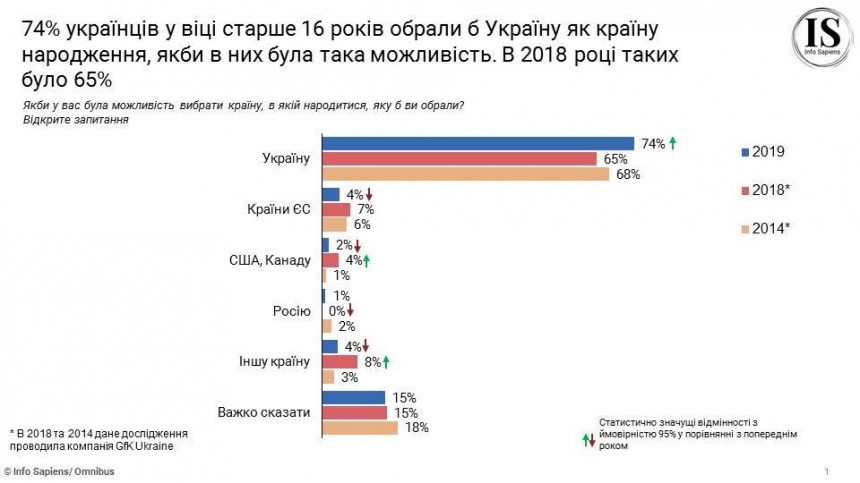 74% украинцев предпочли бы родиться в Украине - опрос