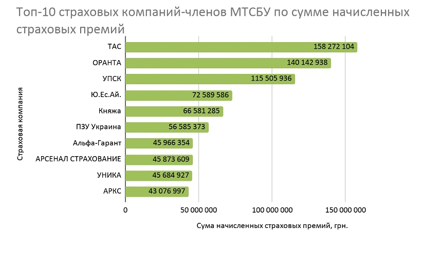 Рейтинг СК по сумме страховых премий