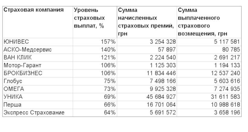 Рейтинг СК по уровню страховых выплат